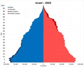 Demographics of Israel - Wikipedia