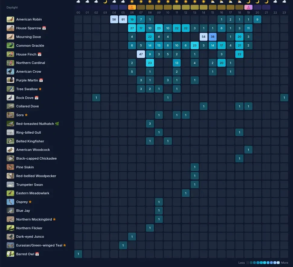 A heatmap visualizing the daily activity patterns of various bird species throughout a 24-hour period. The image is a grid with time in hourly increments (00-23) across the top and a list of bird species along the left side. Each cell within the grid is colored according to the frequency of sightings or activity for that species at that time.    Darker colors (like deep blue or black) indicate higher activity, while lighter shades (like yellow or white) represent less activity.  Species listed include American Robin, House Sparrow, Mourning Dove, Common Grackle, Finch, Northern Cardinal, American Crow, Purple Martin, Tree Swallow, Rock Dove, Collared Dove, Sora, Red-breasted Nuthatch, Ring-billed Gull, Belted Kingfisher, American Woodcock, Black-capped Chickadee, Pine Siskin, Red-bellied Woodpecker, Trumpeter Swan, Eastern Meadowlark, Osprey, Blue Jay, Northern Mockingbird, Northern Flicker, Dark-eyed Junco, Eurasian-winged Teal, and Barred Owl.  Icons representing certain species are also present (e.g., a hummingbird for the Ruby-throated Hummingbird).   The data likely comes from a citizen science project like eBird, providing a visual representation of bird behavior throughout the day.