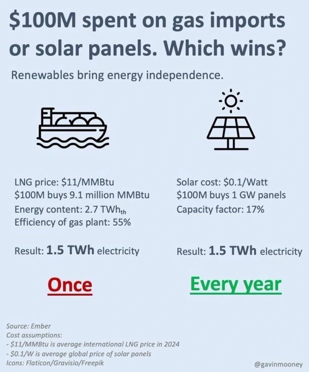 Gas imports or solar panels? 