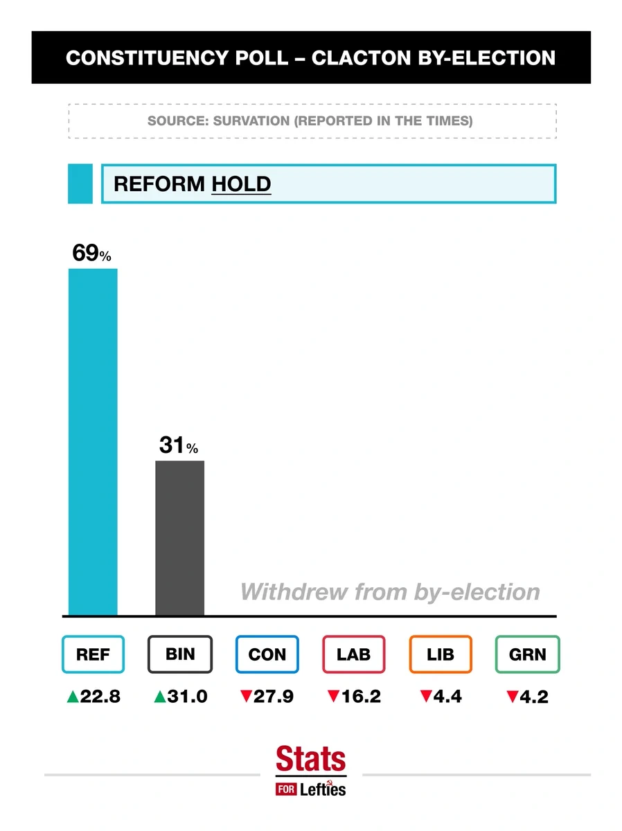 A constituency-poll for the Clacton by-election, showing reform at 69% and Bin at 31% while the other parties all withdrew from the election.