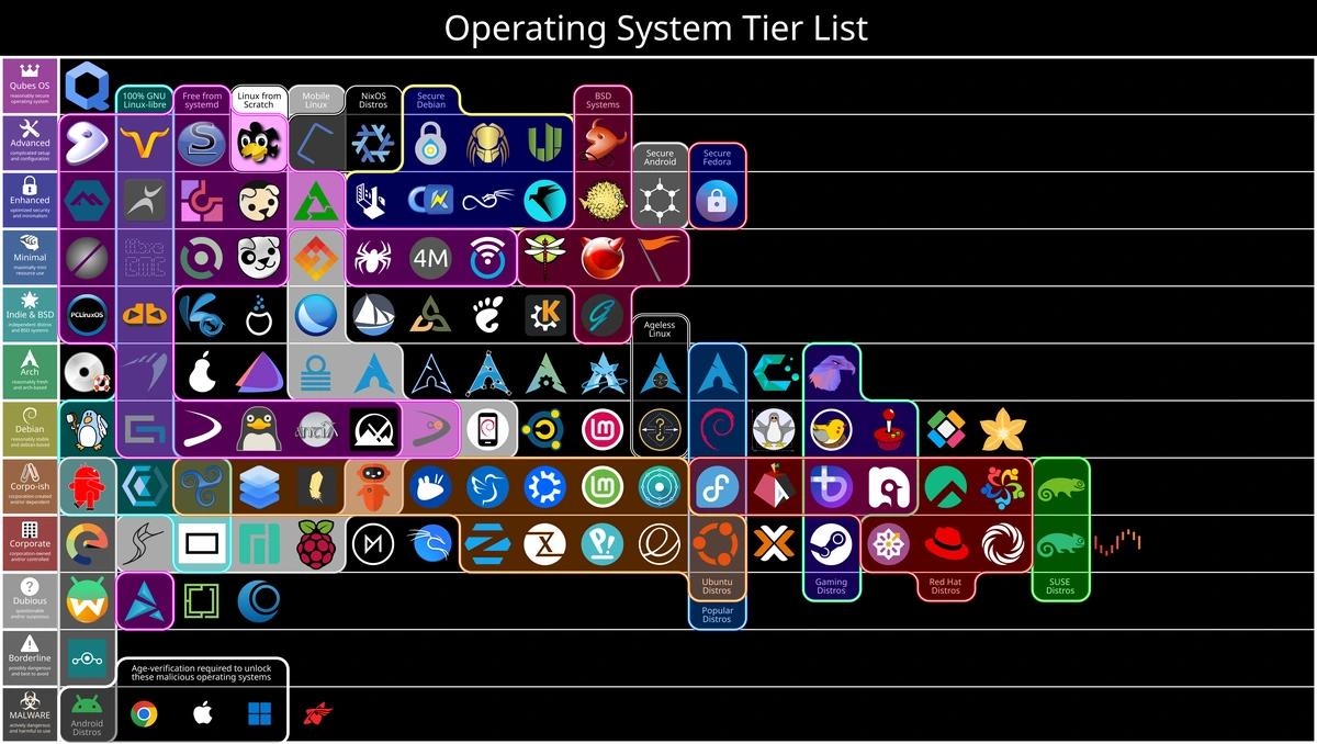 operating system tier list in dark-mode theme (full description is in main post)