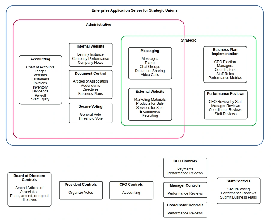An enterprise application server block diagram