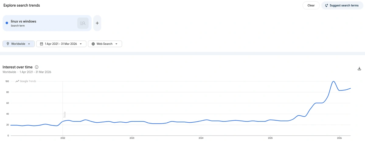 Google Trends: search for
'linux vs windows' increased since May 2025