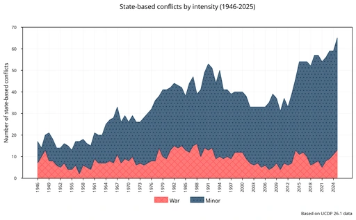 The World is Seeing Highest Number of Armed Conflicts Since World War II