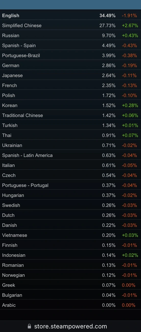Our Boycott is showing up in Steam Hardware Survey! Windows lost Speakers of every European Language, expect Russian!